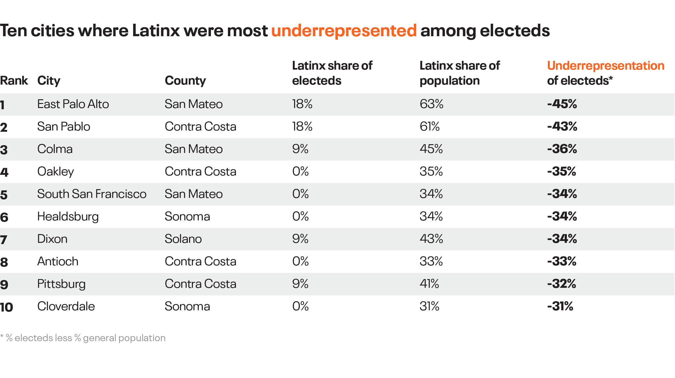 Ten cities where Latinx were most underrepresented among electeds