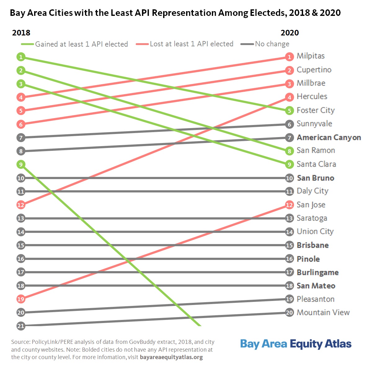 Bay Area API Electeds Change in Rankings