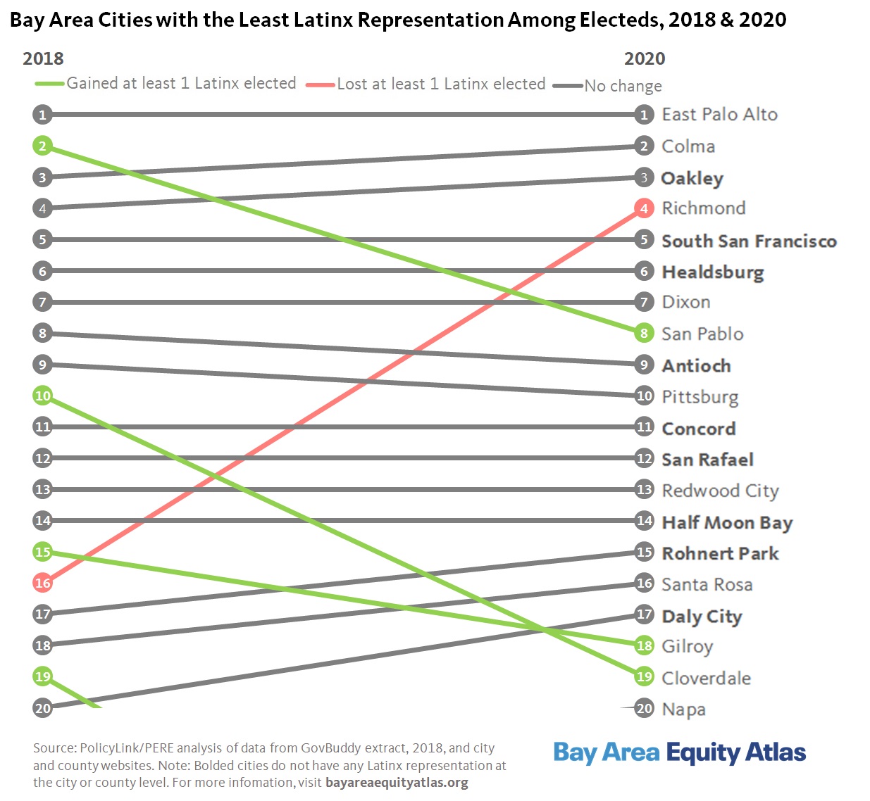 Bay Area Latinx Electeds Change in Rankings