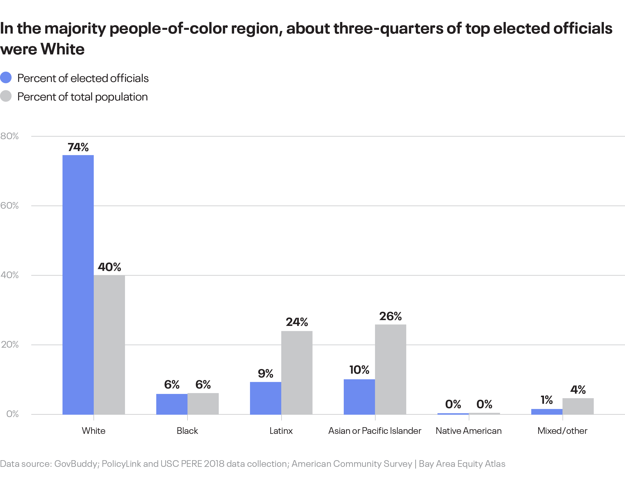 Diversity of electeds Bay Area