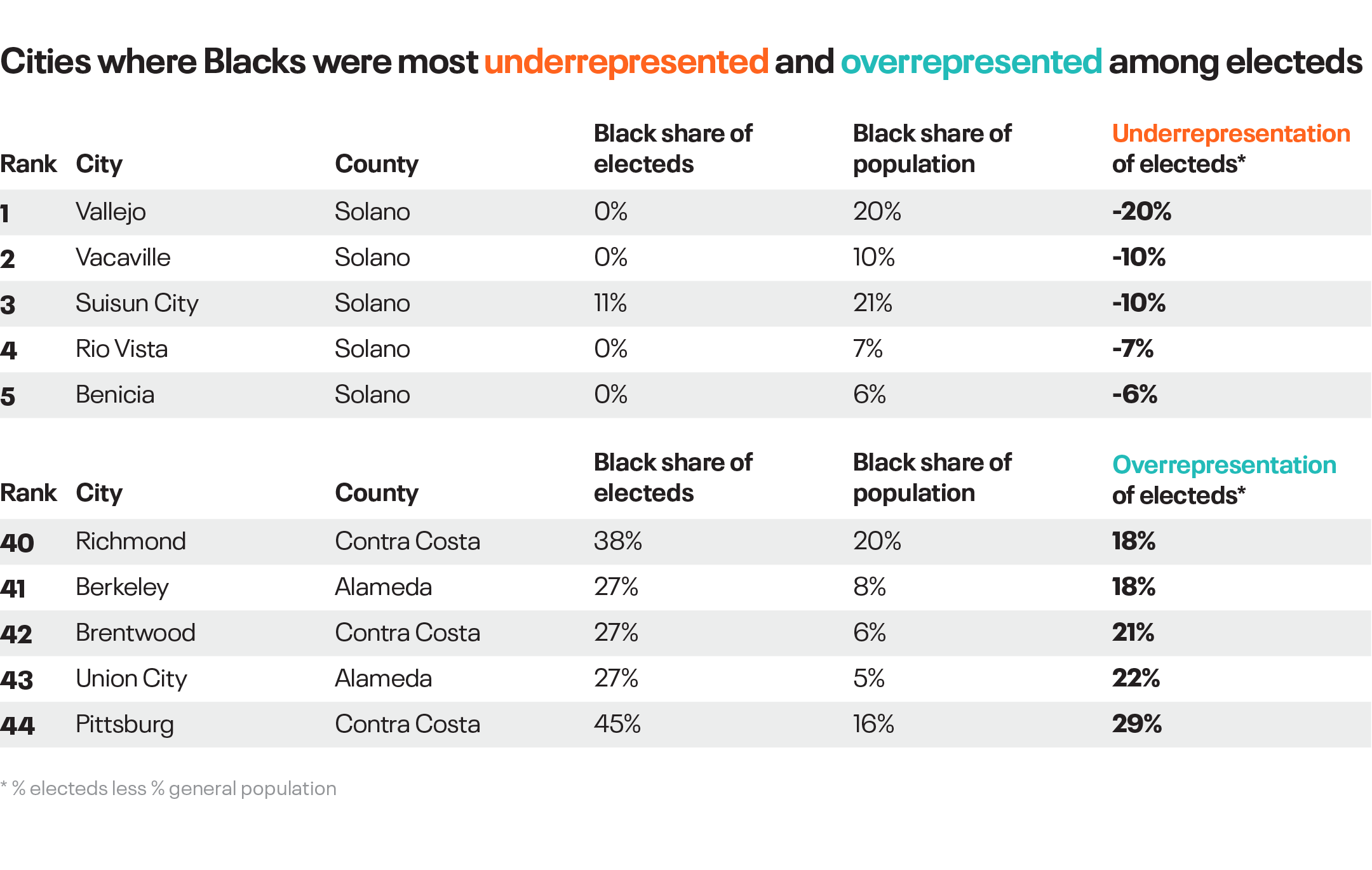 Diversity of electeds table Black