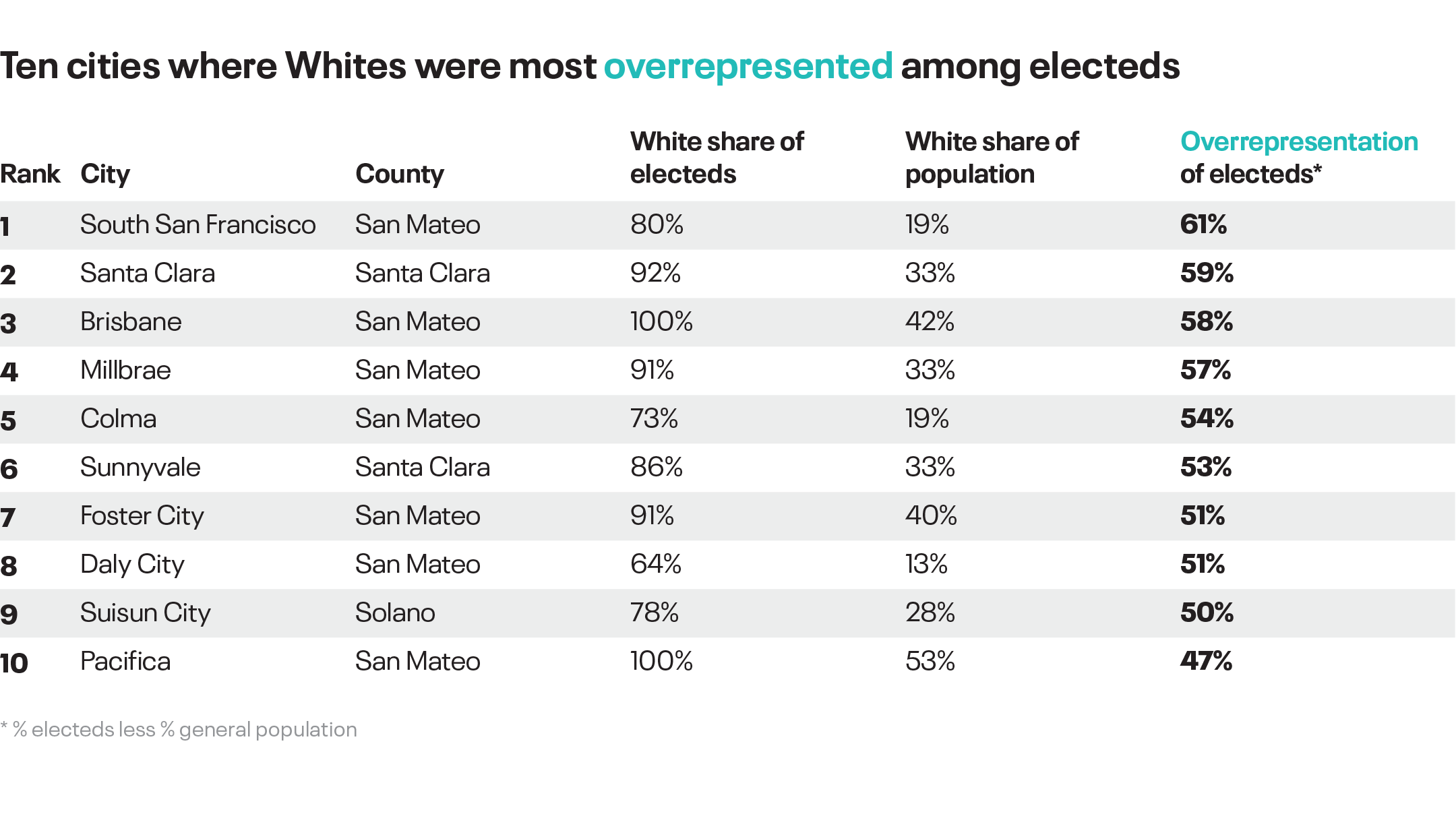 Diversity of electeds top ten White