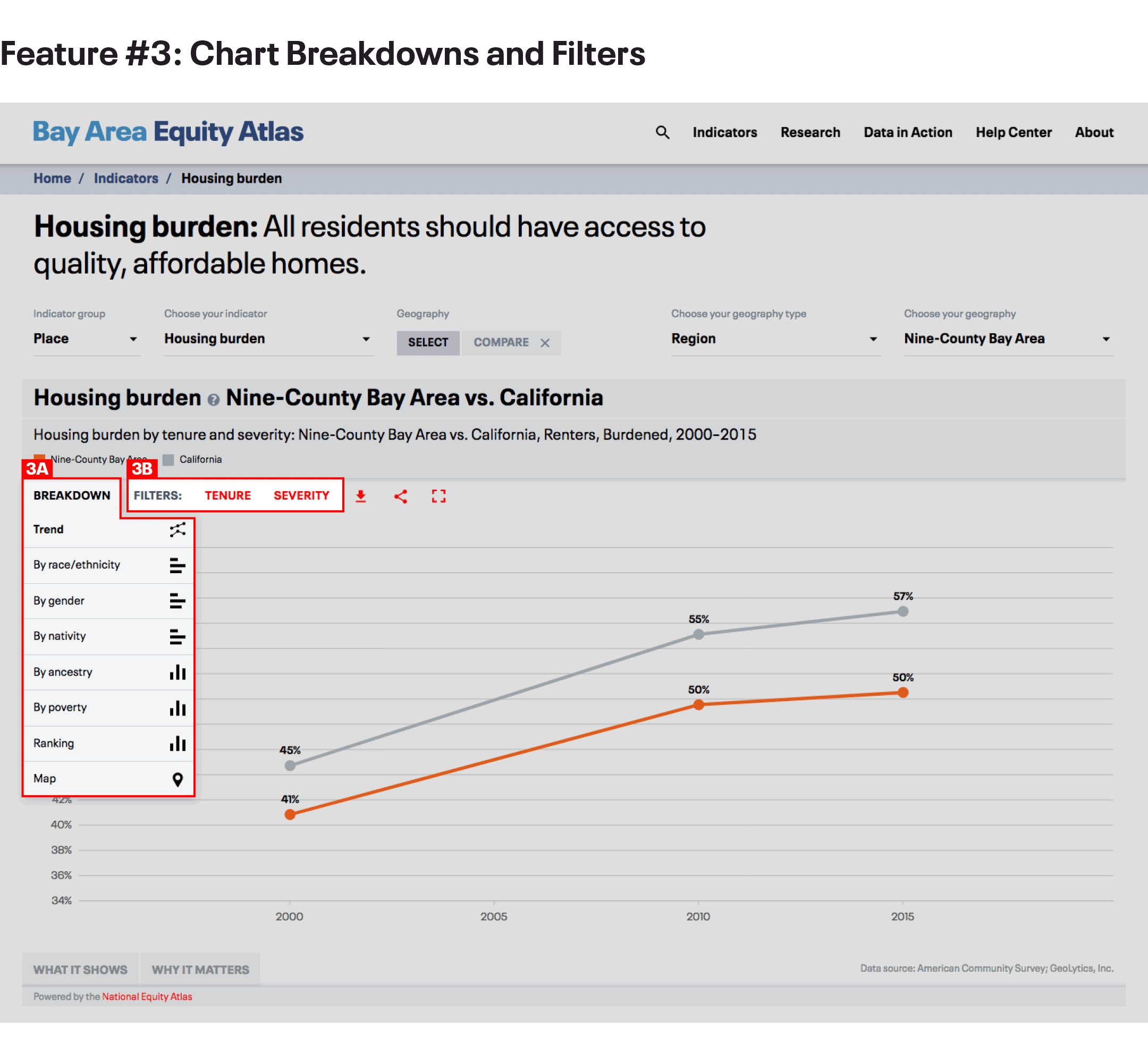 Housing Burden chart