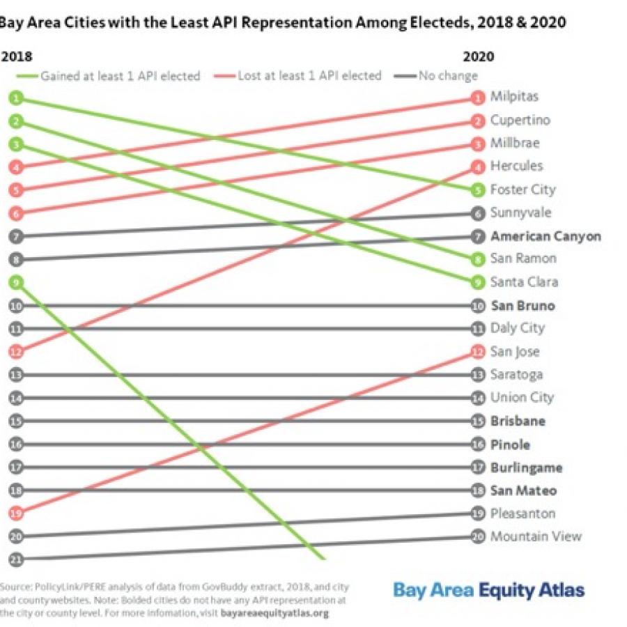 Bay Area API Electeds Change in Rankings