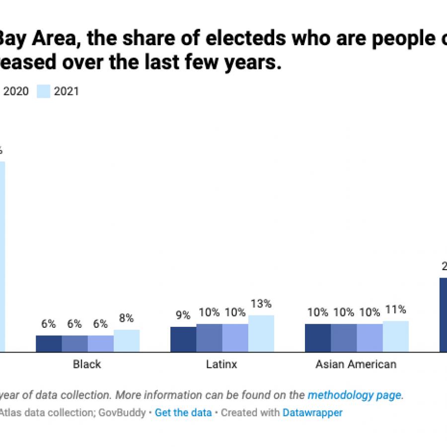 low income in the bay area