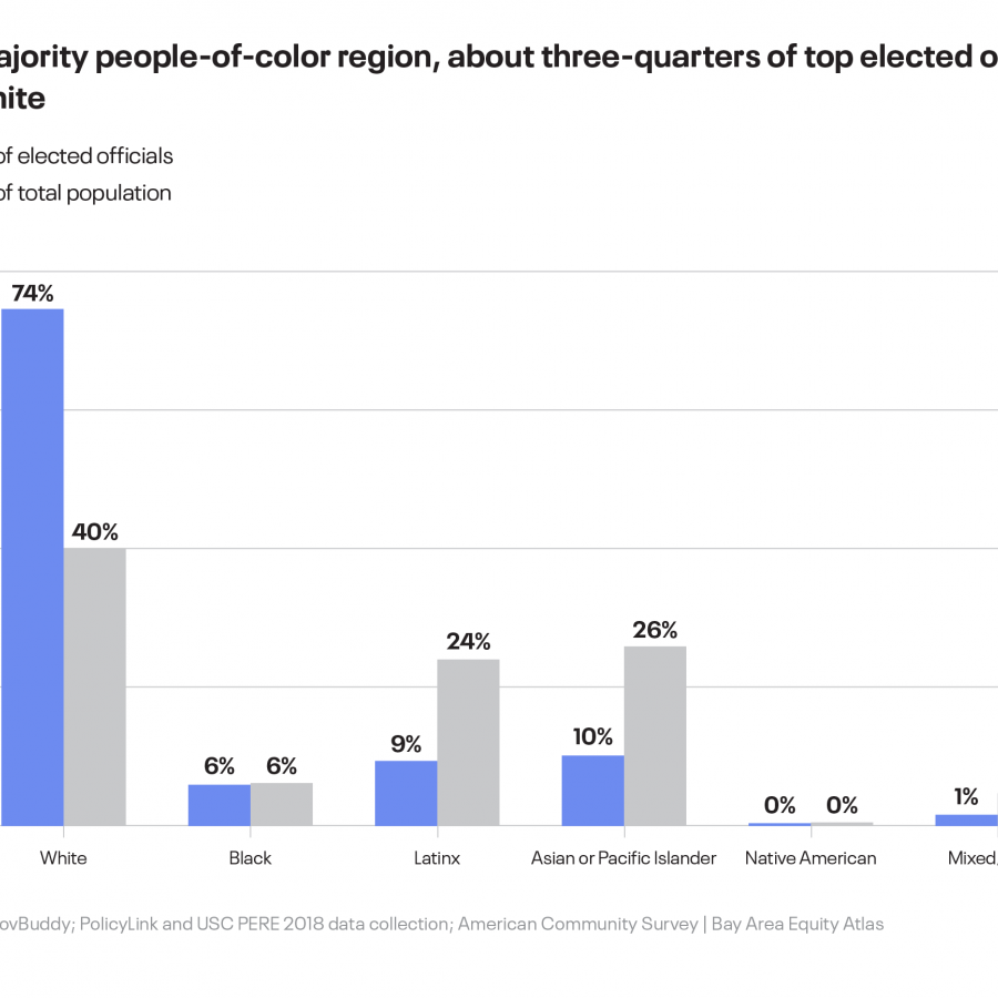 Diversity of electeds Latinx